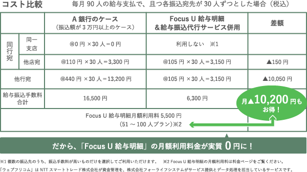 給与振込代行サービス 給与明細をwebで電子化するなら Focus U 給与明細