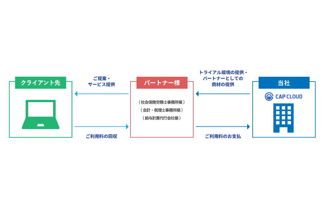 事務所様専用パートナー制度について | 給与明細の電子化なら